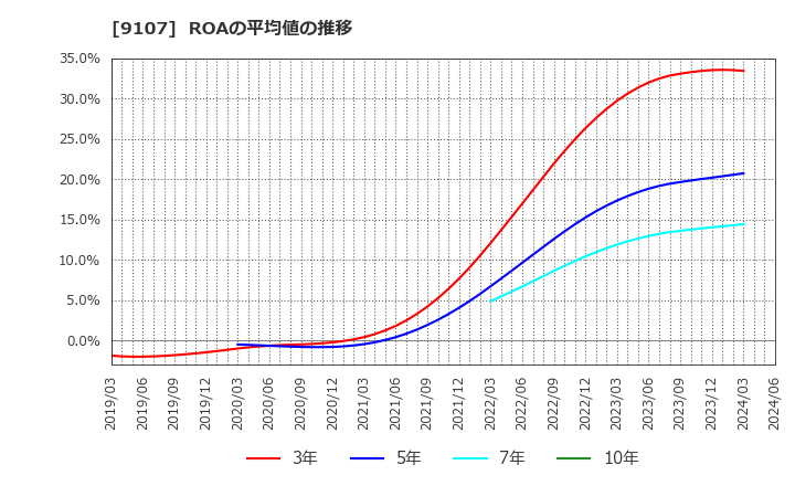 9107 川崎汽船(株): ROAの平均値の推移
