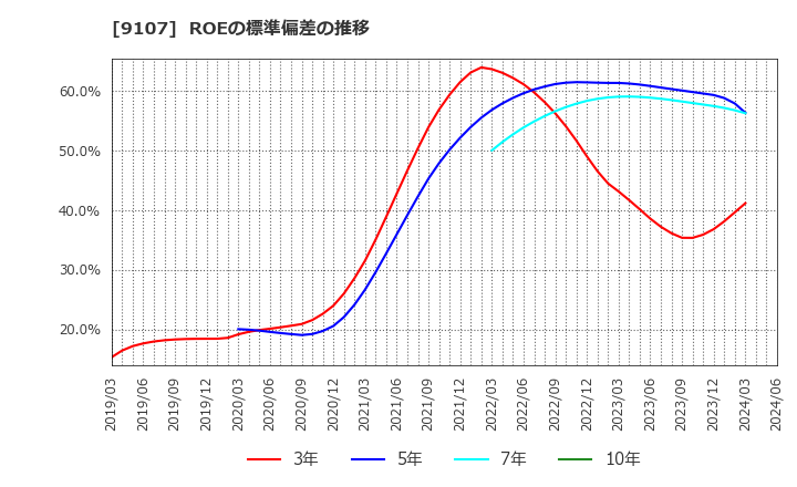 9107 川崎汽船(株): ROEの標準偏差の推移