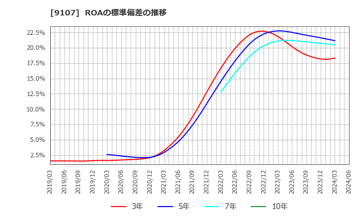 9107 川崎汽船(株): ROAの標準偏差の推移