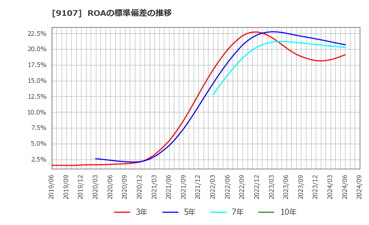 9107 川崎汽船(株): ROAの標準偏差の推移