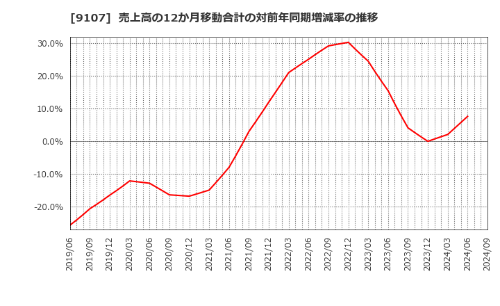 9107 川崎汽船(株): 売上高の12か月移動合計の対前年同期増減率の推移