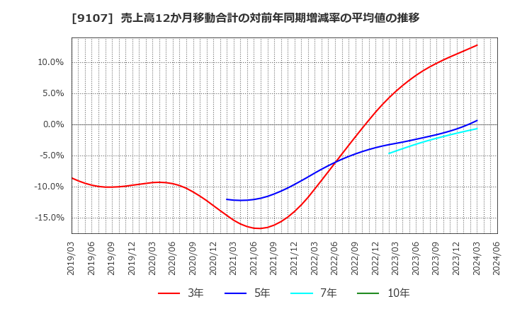 9107 川崎汽船(株): 売上高12か月移動合計の対前年同期増減率の平均値の推移