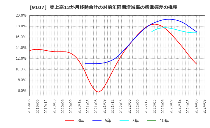 9107 川崎汽船(株): 売上高12か月移動合計の対前年同期増減率の標準偏差の推移