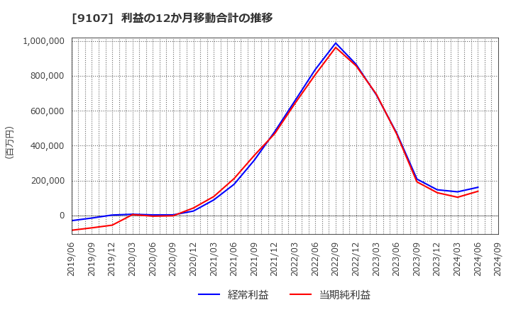 9107 川崎汽船(株): 利益の12か月移動合計の推移