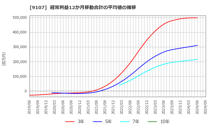 9107 川崎汽船(株): 経常利益12か月移動合計の平均値の推移