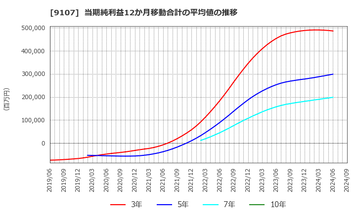 9107 川崎汽船(株): 当期純利益12か月移動合計の平均値の推移