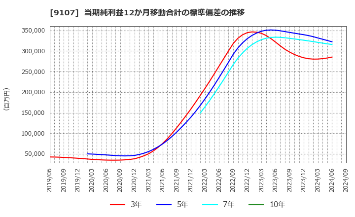 9107 川崎汽船(株): 当期純利益12か月移動合計の標準偏差の推移