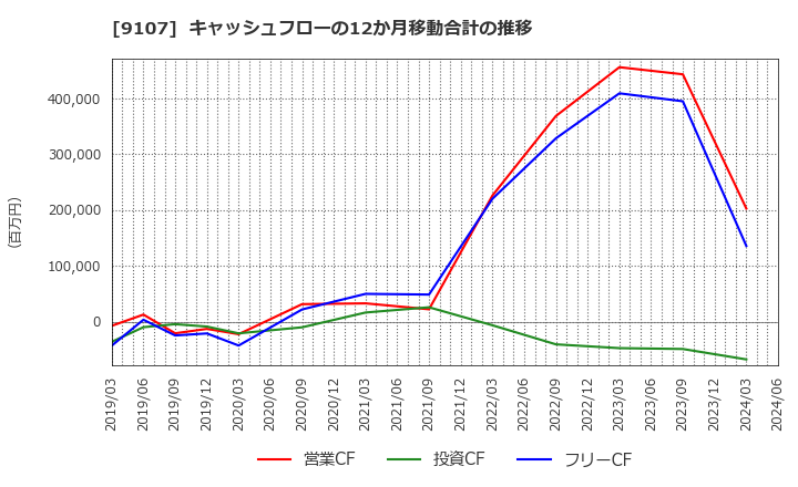 9107 川崎汽船(株): キャッシュフローの12か月移動合計の推移
