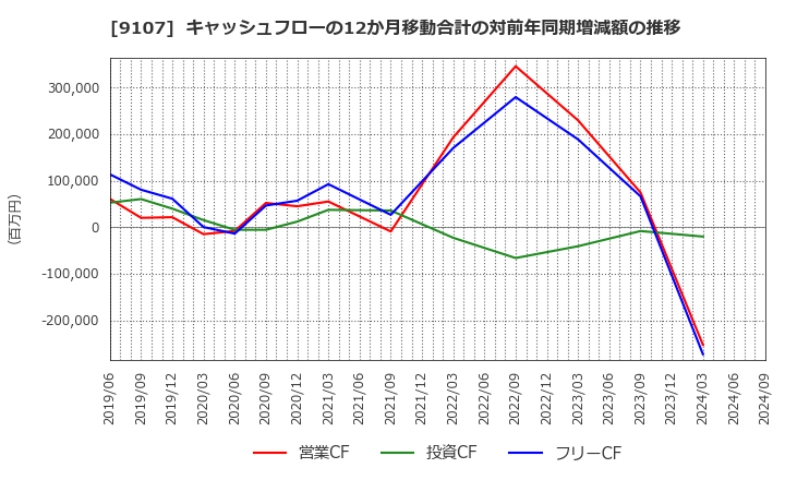 9107 川崎汽船(株): キャッシュフローの12か月移動合計の対前年同期増減額の推移