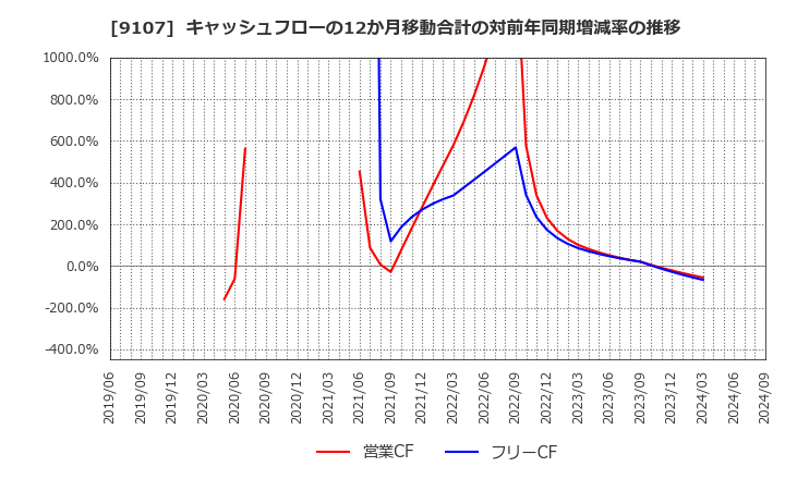 9107 川崎汽船(株): キャッシュフローの12か月移動合計の対前年同期増減率の推移