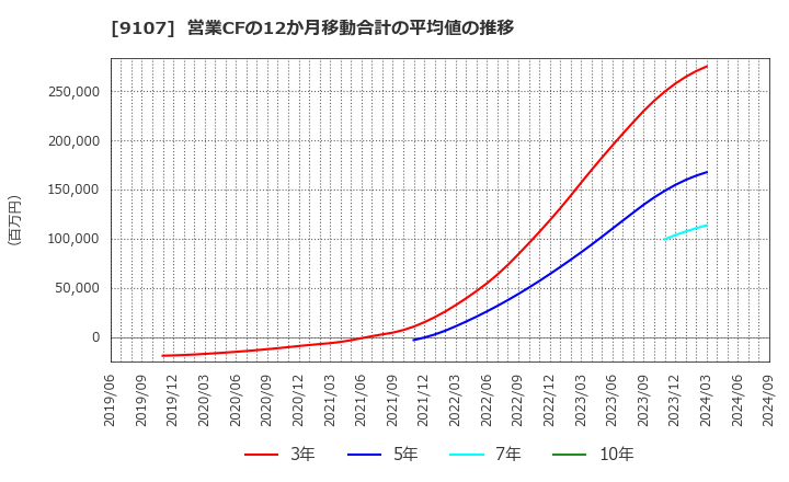 9107 川崎汽船(株): 営業CFの12か月移動合計の平均値の推移