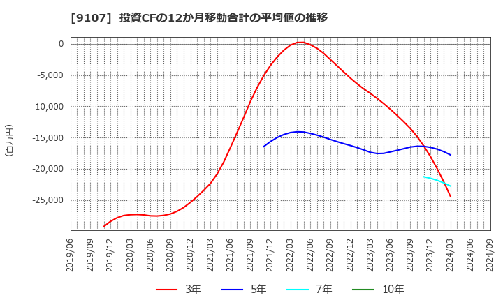 9107 川崎汽船(株): 投資CFの12か月移動合計の平均値の推移