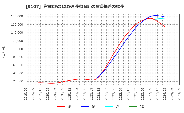 9107 川崎汽船(株): 営業CFの12か月移動合計の標準偏差の推移