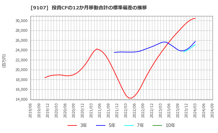 9107 川崎汽船(株): 投資CFの12か月移動合計の標準偏差の推移