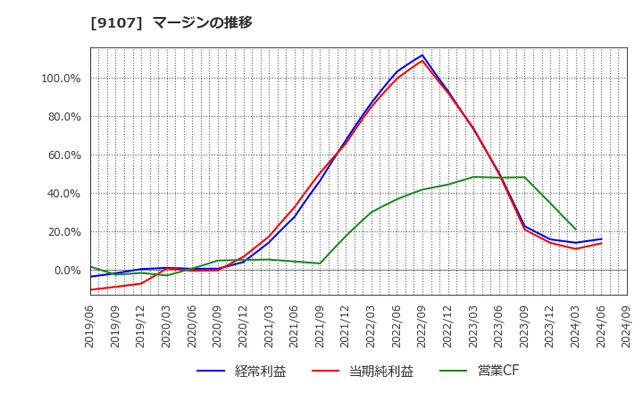 9107 川崎汽船(株): マージンの推移