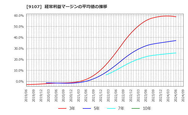 9107 川崎汽船(株): 経常利益マージンの平均値の推移