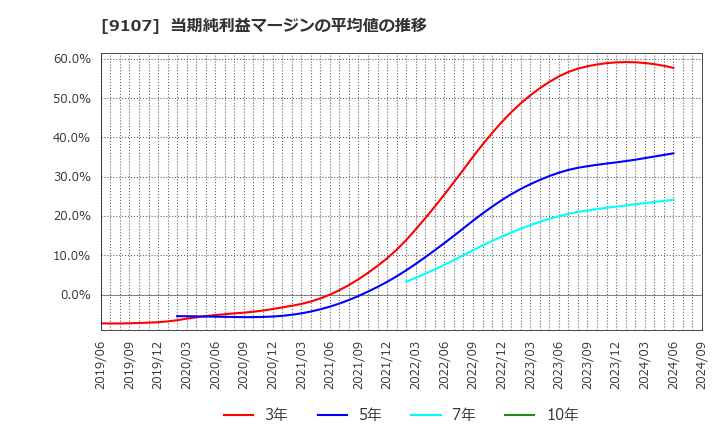 9107 川崎汽船(株): 当期純利益マージンの平均値の推移