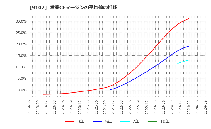 9107 川崎汽船(株): 営業CFマージンの平均値の推移