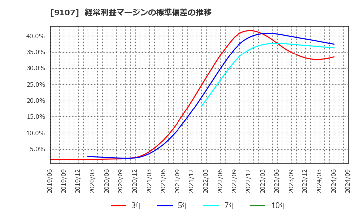 9107 川崎汽船(株): 経常利益マージンの標準偏差の推移