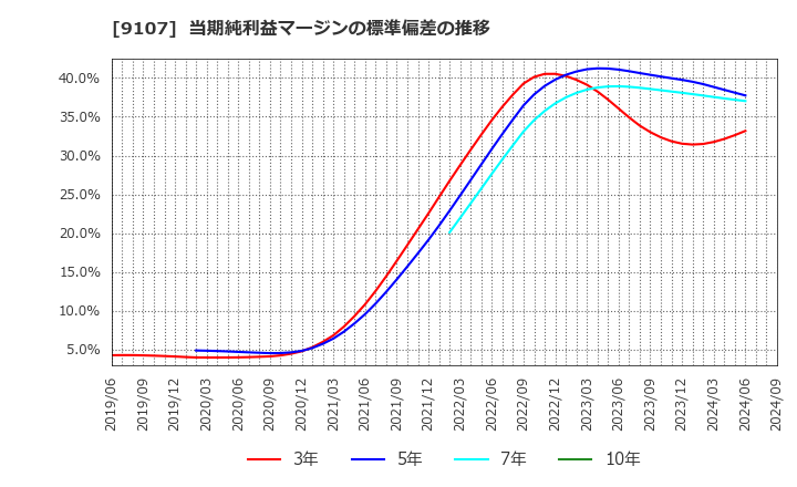 9107 川崎汽船(株): 当期純利益マージンの標準偏差の推移