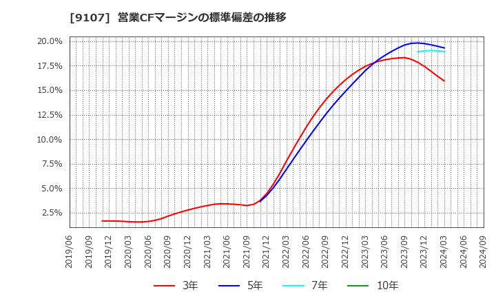 9107 川崎汽船(株): 営業CFマージンの標準偏差の推移