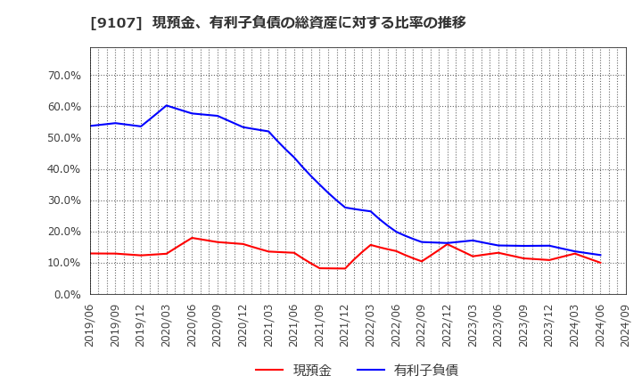 9107 川崎汽船(株): 現預金、有利子負債の総資産に対する比率の推移