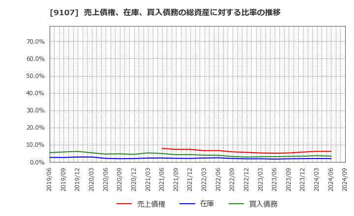 9107 川崎汽船(株): 売上債権、在庫、買入債務の総資産に対する比率の推移