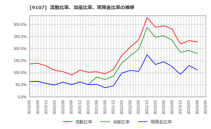 9107 川崎汽船(株): 流動比率、当座比率、現預金比率の推移