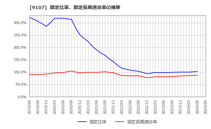 9107 川崎汽船(株): 固定比率、固定長期適合率の推移