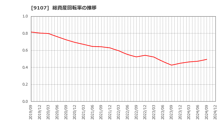 9107 川崎汽船(株): 総資産回転率の推移