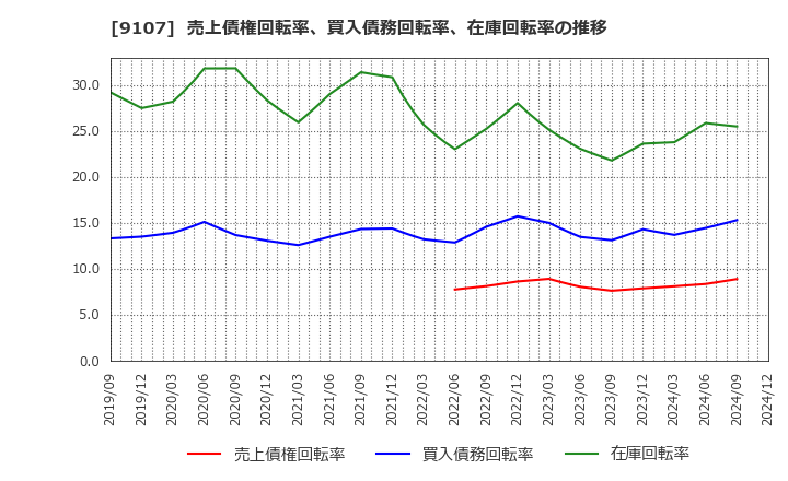 9107 川崎汽船(株): 売上債権回転率、買入債務回転率、在庫回転率の推移