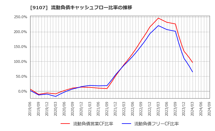 9107 川崎汽船(株): 流動負債キャッシュフロー比率の推移