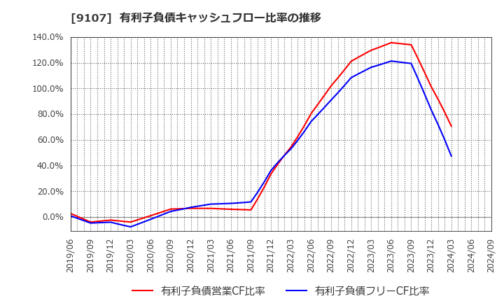 9107 川崎汽船(株): 有利子負債キャッシュフロー比率の推移