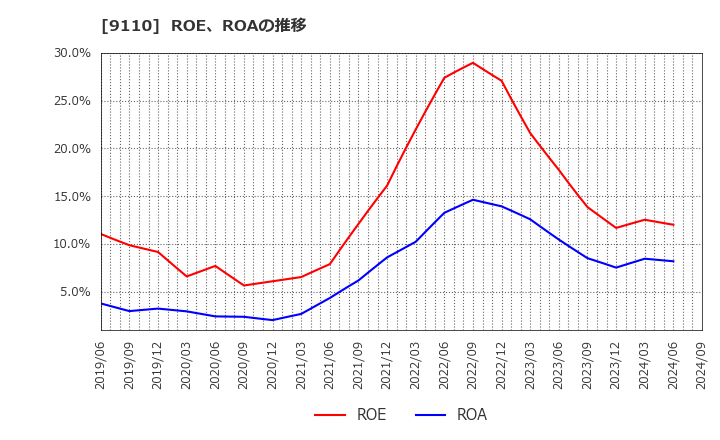 9110 ＮＳユナイテッド海運(株): ROE、ROAの推移