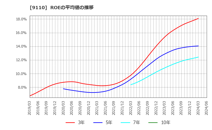 9110 ＮＳユナイテッド海運(株): ROEの平均値の推移