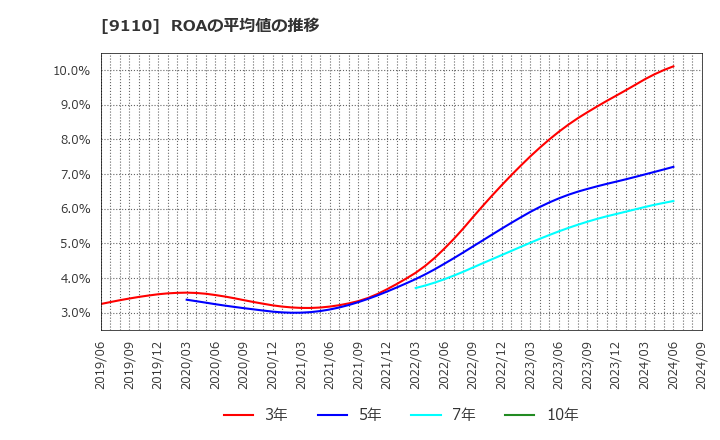 9110 ＮＳユナイテッド海運(株): ROAの平均値の推移