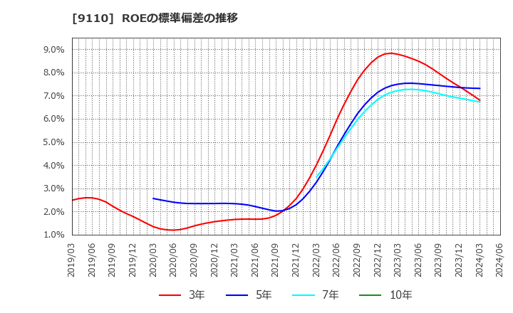 9110 ＮＳユナイテッド海運(株): ROEの標準偏差の推移
