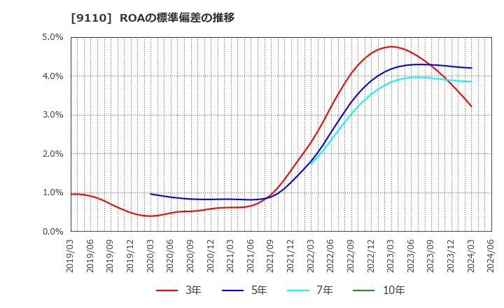 9110 ＮＳユナイテッド海運(株): ROAの標準偏差の推移