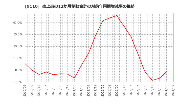 9110 ＮＳユナイテッド海運(株): 売上高の12か月移動合計の対前年同期増減率の推移