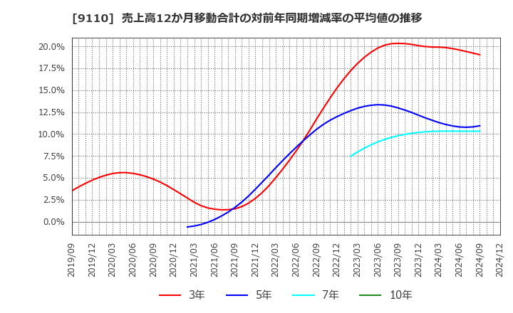 9110 ＮＳユナイテッド海運(株): 売上高12か月移動合計の対前年同期増減率の平均値の推移