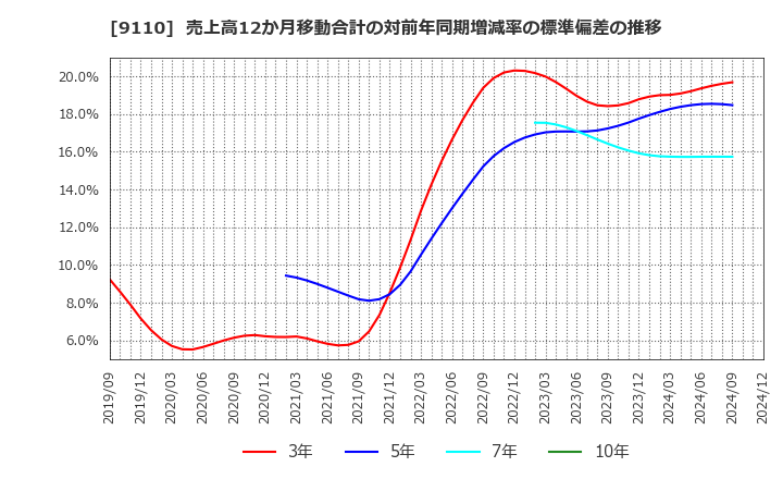 9110 ＮＳユナイテッド海運(株): 売上高12か月移動合計の対前年同期増減率の標準偏差の推移