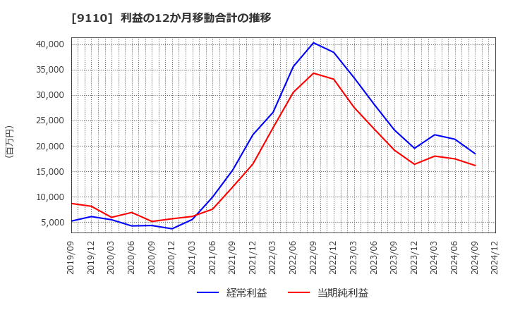 9110 ＮＳユナイテッド海運(株): 利益の12か月移動合計の推移