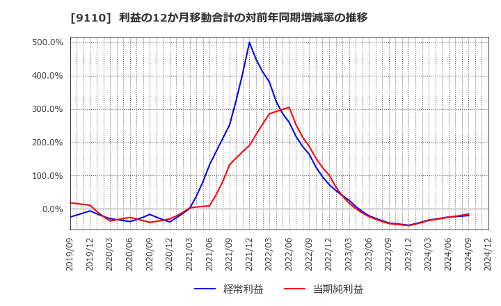 9110 ＮＳユナイテッド海運(株): 利益の12か月移動合計の対前年同期増減率の推移