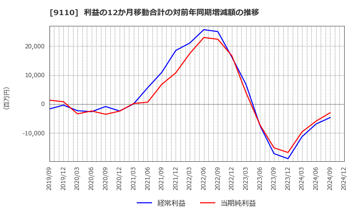 9110 ＮＳユナイテッド海運(株): 利益の12か月移動合計の対前年同期増減額の推移