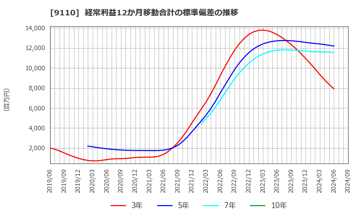 9110 ＮＳユナイテッド海運(株): 経常利益12か月移動合計の標準偏差の推移