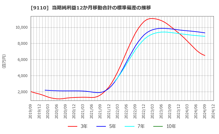 9110 ＮＳユナイテッド海運(株): 当期純利益12か月移動合計の標準偏差の推移