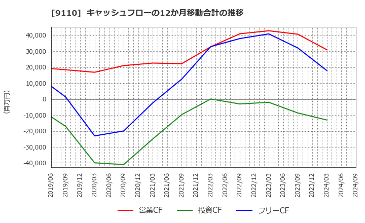 9110 ＮＳユナイテッド海運(株): キャッシュフローの12か月移動合計の推移