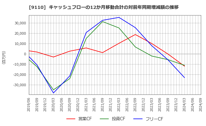 9110 ＮＳユナイテッド海運(株): キャッシュフローの12か月移動合計の対前年同期増減額の推移