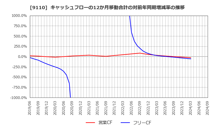 9110 ＮＳユナイテッド海運(株): キャッシュフローの12か月移動合計の対前年同期増減率の推移