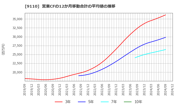 9110 ＮＳユナイテッド海運(株): 営業CFの12か月移動合計の平均値の推移